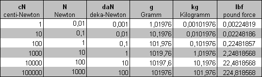 Jednotky tensionmetry